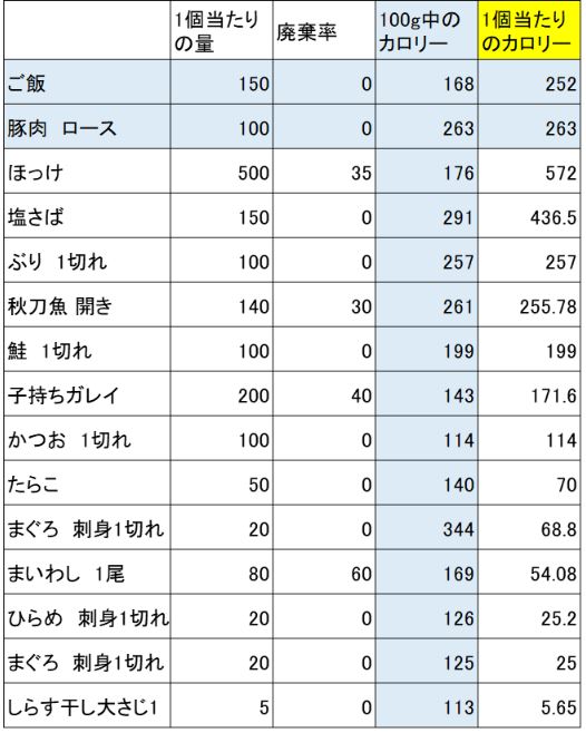 魚は低カロリー?高カロリー?